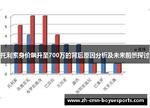 托利索身价飙升至700万的背后原因分析及未来前景探讨